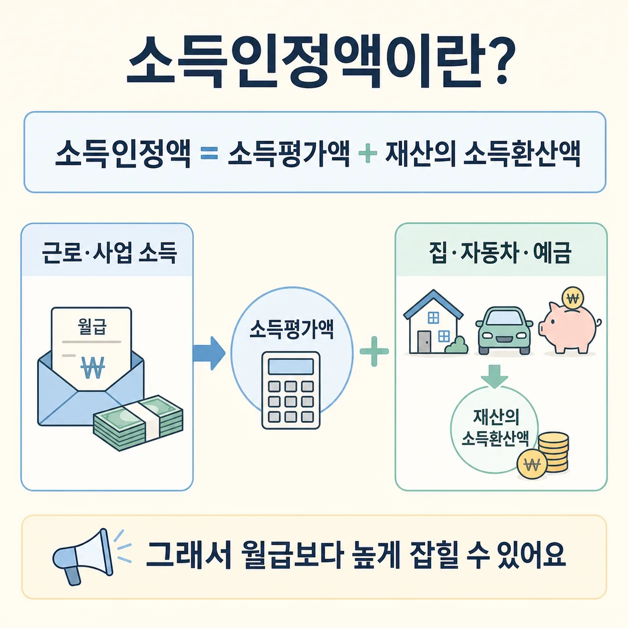 소득인정액 구성 인포그래픽 — 소득평가액 + 재산(집·자동차·예금)의 소득환산액