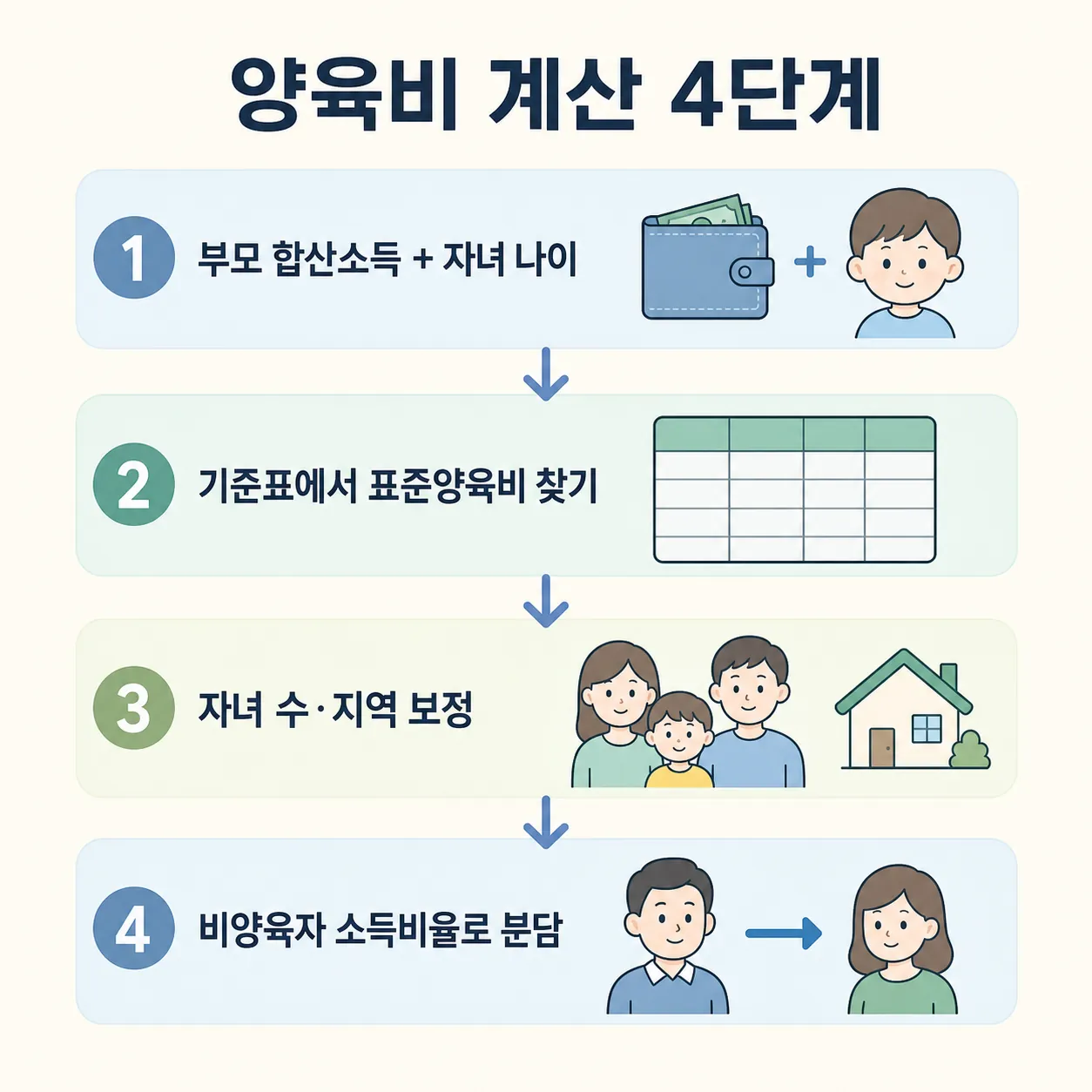 양육비 계산 4단계 — 부모 합산소득·자녀 나이, 기준표에서 표준양육비 찾기, 자녀 수·지역 보정, 비양육자 소득비율로 분담