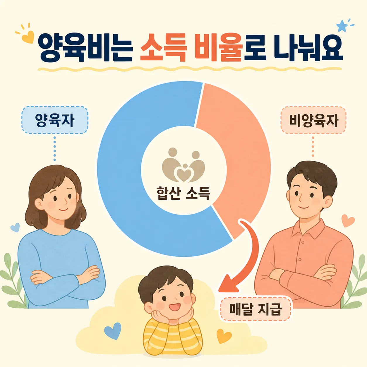 양육비는 부모 합산소득을 양육자·비양육자 소득 비율로 나눠 비양육자가 매달 분담액을 지급하는 개념도