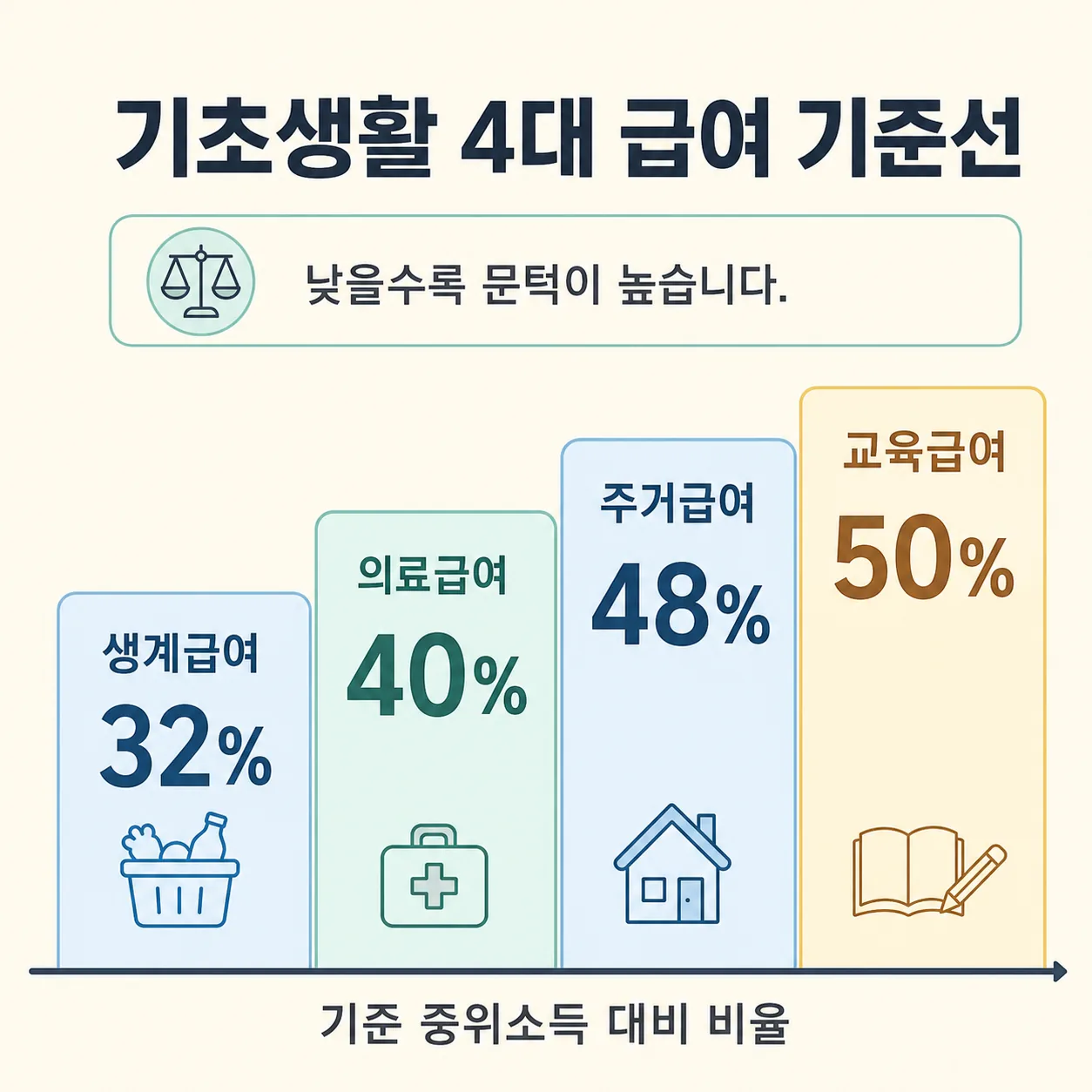 기초생활 4대 급여 기준선 인포그래픽 — 생계 32%·의료 40%·주거 48%·교육급여 50%