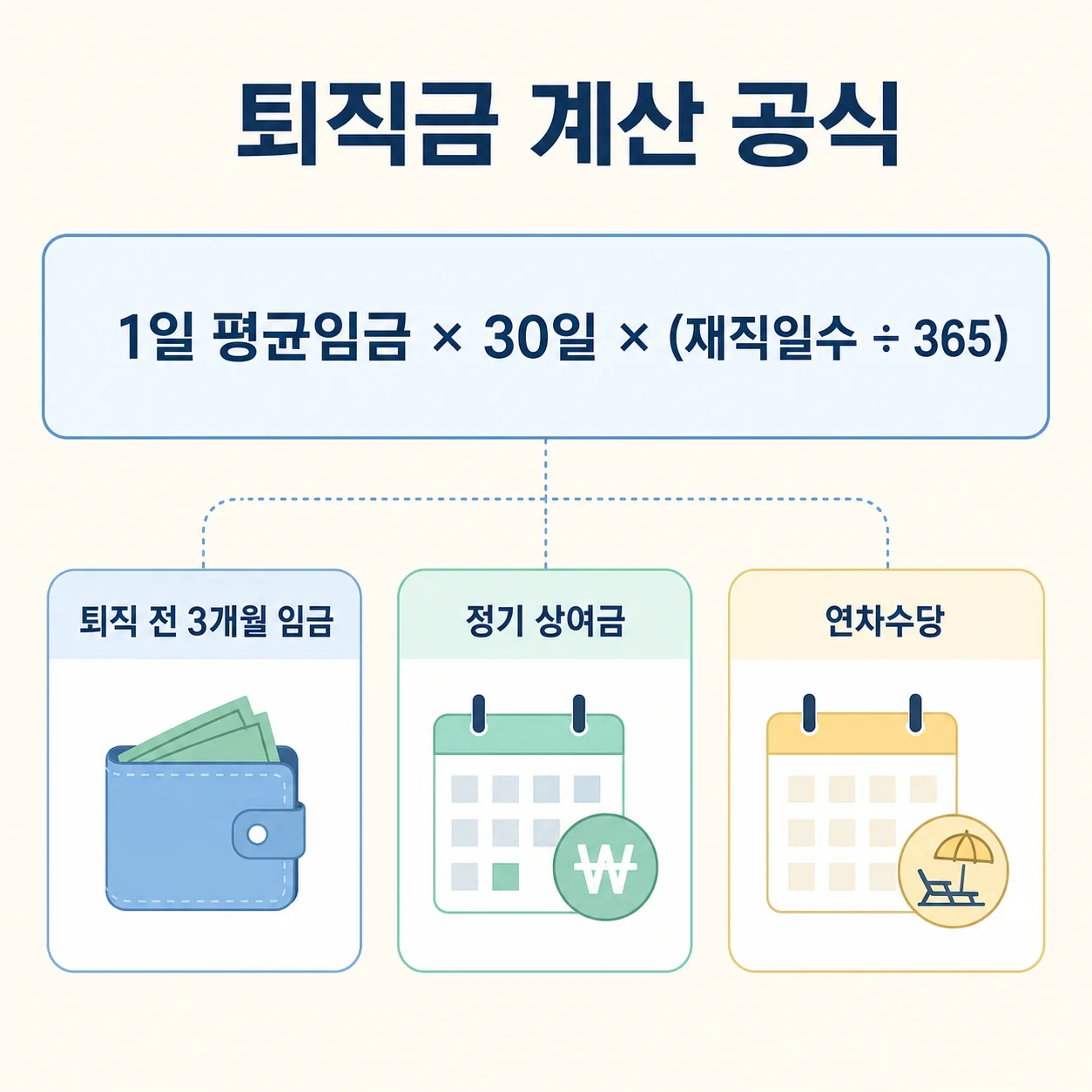 퇴직금 계산 공식 인포그래픽 — 1일 평균임금(퇴직 전 3개월 임금·정기 상여금·연차수당) × 30일 × 재직일수 ÷ 365