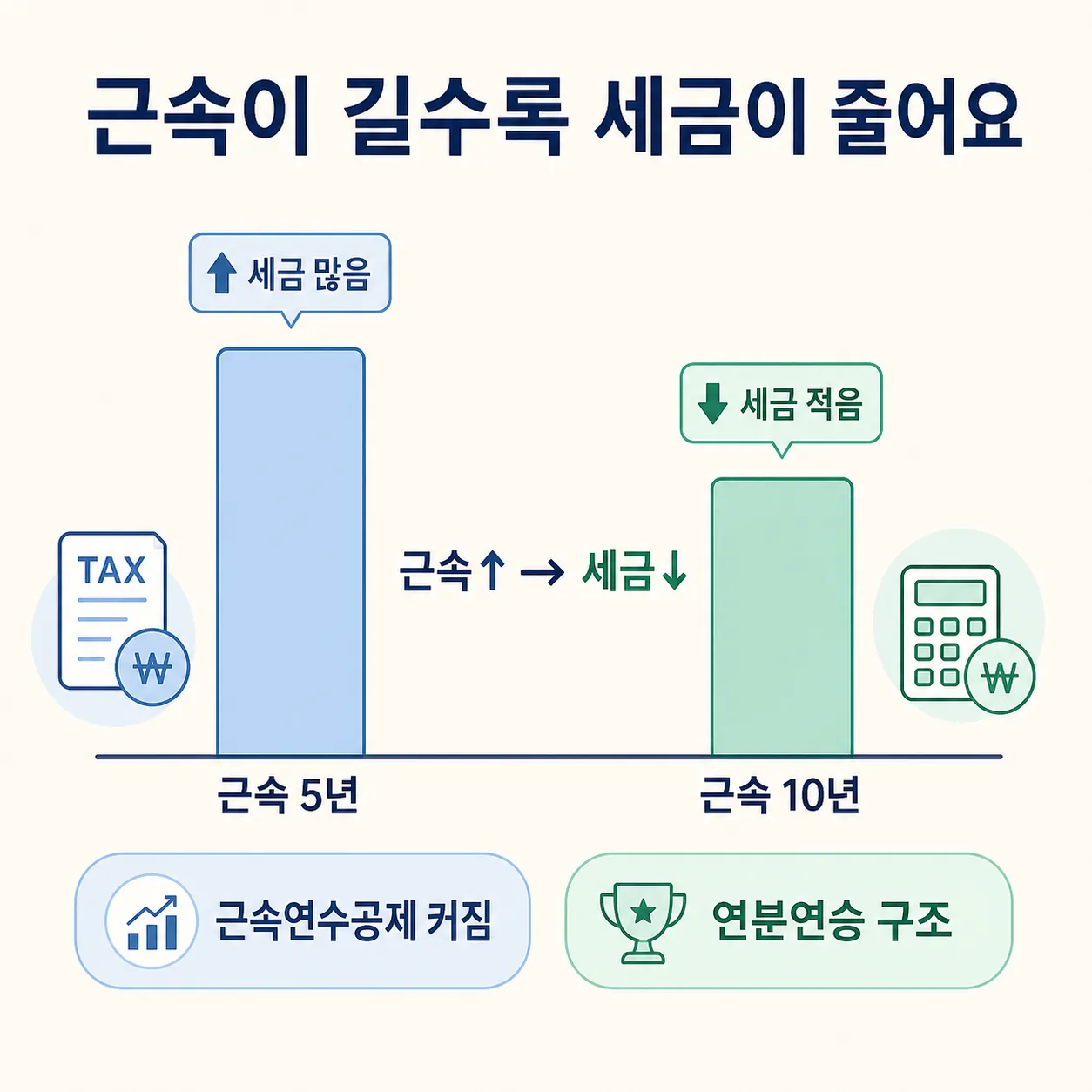 근속이 길수록 퇴직소득세가 줄어드는 원리 인포그래픽 — 근속연수공제 확대와 연분연승 구조